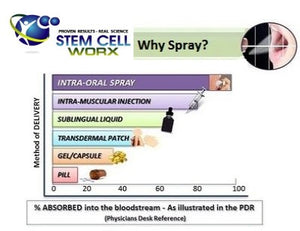 Defy Aging. Activate Your Stem Cells - Patent Approved - USA Manufactured - Backed By Full Clinical Testing and Research